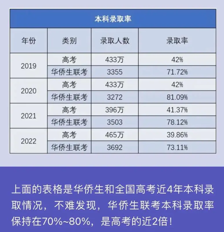 菲律宾华侨回国上大学有优势吗(怎么申请联考)